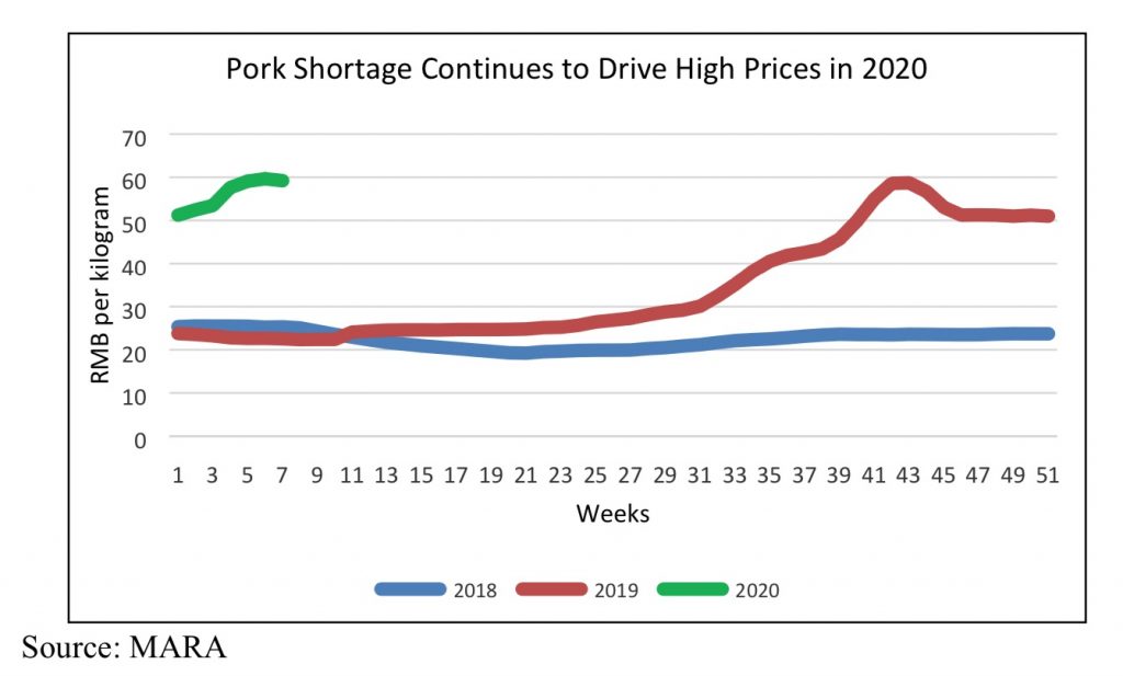 pork meat price china 2020