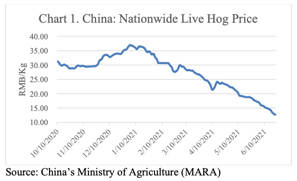 pork price in china 2021